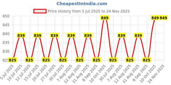 amazon.in Caresens N Blood Glucose Test Strips(50 * 2 Pack)-Accurate Blood Sugar Testing For Diabetics|Compatible With Caresens N&Caresens N Eco Meters Price History Graph from 5 Jul 2025 to 24 Nov 2025