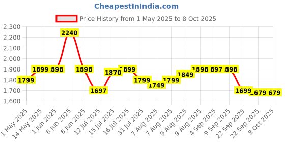 amazon.in CARESMITH 2 In 1 Face Steamer + Steamer For Cold & Cough | 16 Mins Of Natural Steam With 170Ml Large Tank | Dedicated Chamber For Balms & Oils | Vaporizer Steamer With Cough, Cold & Facial | Anti-Splash Technology caresmith Price History Graph from 1 May 2025 to 8 Oct 2025