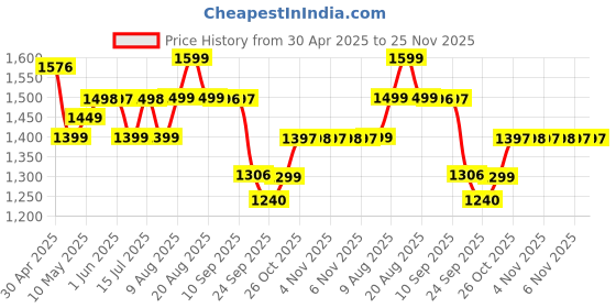 amazon.in Caresmith Body Wave Massager | Dual Heads Massager | Massager Machine for Pain Relief with 1 Year Warranty caresmith Price History Graph from 30 Apr 2025 to 25 Nov 2025