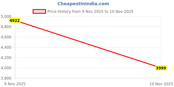 amazon.in Caresmith Charge Sport Professional Massage Gun | Ultra Powerful Deep Tissue True Percussion Massager Machine for Pain Relief for Men and Women | 50 w BLDC Motor Massager Gun Price History Graph from 9 Nov 2025 to 10 Nov 2025