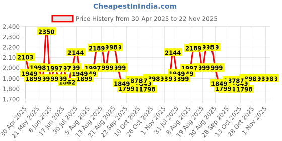 amazon.in Caresmith Charge X Massage Gun With Touchscreen Display | Massager Machine for Pain Relief for Men and Women | 3300 strokes per min caresmith Price History Graph from 30 Apr 2025 to 22 Nov 2025