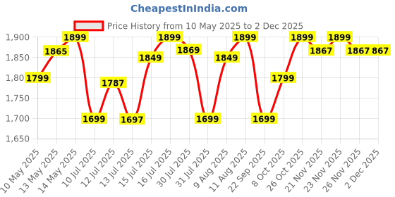 amazon.in Caresmith Pro+ Cordless Oral Power Flosser | 4 Modes of Different Water Pressure Power | 300 ml Large Detachable Water Tank | IPX7 Waterproof | 2 Jet Tips caresmith Price History Graph from 10 May 2025 to 2 Dec 2025