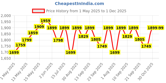 amazon.in Caresmith Revive Cushion Back Massager for Pain Relief| 4 Kneading Nodes with 4 Modes & Infrared Therapy| Neck Massager for Cervical Pain| Massage Machine for Body Pain|Elastic Band Fits Most Chairs caresmith Price History Graph from 1 May 2025 to 30 Nov 2025