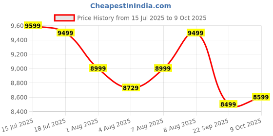 amazon.in Caresmith Revive Leg Compression Massager with Powerful Controller | 4 Targeted Zones with 4 Modes | Foot Massager Machine for Pain Relief | Blood Circulation Massager Price History Graph from 15 Jul 2025 to 9 Oct 2025