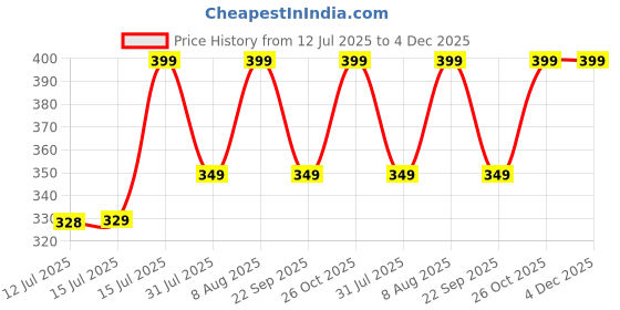 amazon.in Caresmith Spark Junior Electric Sonic Toothbrush for Kids Ocean Edition | Cute Aquatic Animal Stickers for Designing your Power Toothbrush | 17000 Low Amplitude Strokes/Min Kids Sonic Toothbrush with 2 Ultra Soft Brush Heads caresmith Price History Graph from 12 Jul 2025 to 4 Dec 2025