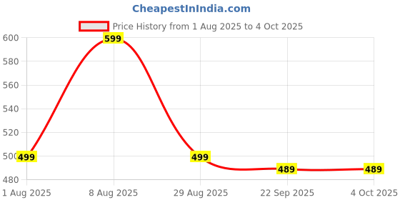 amazon.in Caresmith SPARK New Rechargeable Electric Toothbrush For Adults | 2 Brush Heads | 5 Operational Modes (White, 1) Price History Graph from 1 Aug 2025 to 4 Oct 2025