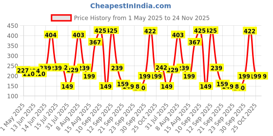 amazon.in careswipe Car tissue box 600 Pulls 1200 Sheets | Face tissue paper | Travel tissue napkin | Home & Commercial Use careswipe Price History Graph from 1 May 2025 to 23 Nov 2025