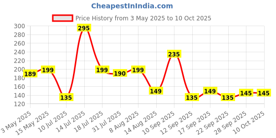 amazon.in careswipe Tissue Paper Napkins 100 pcs. Each- Set of 4 careswipe Price History Graph from 3 May 2025 to 10 Oct 2025