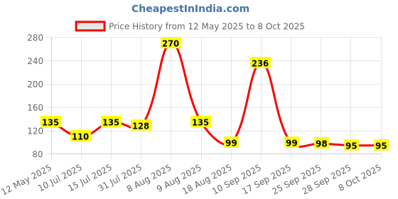 amazon.in Careswipe Toilet Tissue Paper Rolls 1050 Sheets Pack of 6 Super Soft | Flushable | Easy to Tear careswipe Price History Graph from 12 May 2025 to 8 Oct 2025