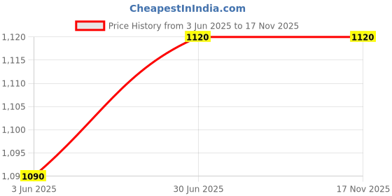 amazon.in Caretex Ultra Thin Sanitary Pads with Wings 320mm (20 packets) Price History Graph from 3 Jun 2025 to 15 Nov 2025