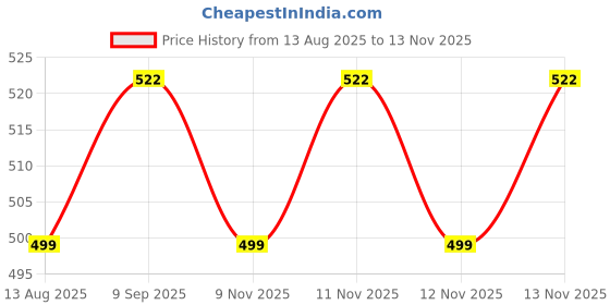 amazon.in Caretex Ultra Thin Sanitary Pads with Wings 320mm (9) Price History Graph from 13 Aug 2025 to 13 Nov 2025
