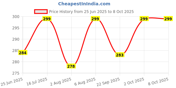 amazon.in carevego CareVego® Resistance Loop Exercise Bands with Carry Bag Working Out, Set of 5 Stretch Bands for Booty Legs carevego Price History Graph from 25 Jun 2025 to 8 Oct 2025