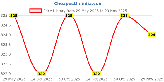 amazon.in Careview CARE VIEW N95 3 Dimensional Disposable Face Mask with 4 Layered Filtration, SITRA and BIS(ISI) certified & Incredibly Soft Spandex Non Woven Fabric Ear loop (Black, Pack of 25) Price History Graph from 29 May 2025 to 29 Nov 2025