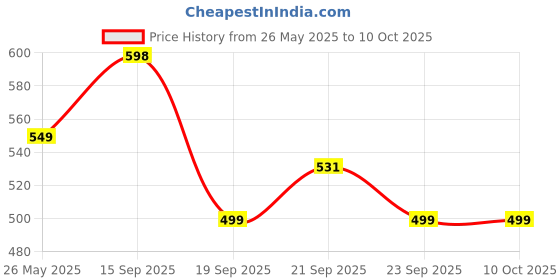 amazon.in Careview CARE VIEW N95 3 Dimensional Disposable Face Mask with 4 Layered Filtration, SITRA and BIS(ISI) certified & Incredibly Soft Spandex Non Woven Fabric Ear loop (Medical Blue, Pack of 50) careview Price History Graph from 26 May 2025 to 9 Oct 2025
