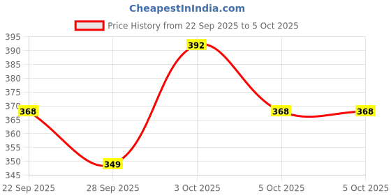 amazon.in careview CARE VIEW N95 Kids N95 Face Mask,5 Layered Filtration, DRDO, BIS (ISI),CE Certified, Ear Loop Style careview Price History Graph from 22 Sep 2025 to 3 Oct 2025
