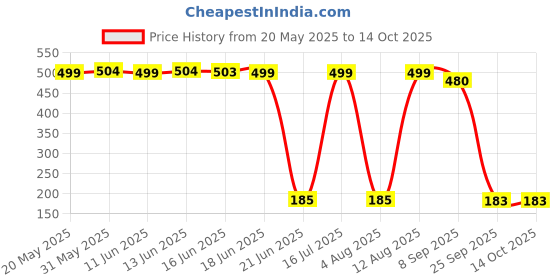 amazon.in careview CARE VIEW N95 Model No. CV1221H Head Loop Style N-95 Protective Face Mask, 6 Layered Filtration with 2 Melt Blown Layers, DRDO Approved (Pack of 6) (Loop color may differ) careview Price History Graph from 20 May 2025 to 14 Oct 2025