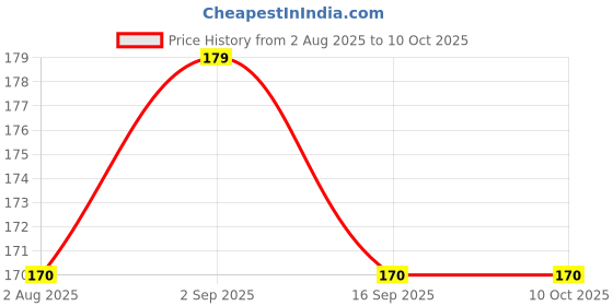 amazon.in Careview CV-BFC Stretchable, Disposable Non-Woven Bouffant Caps/Surgical Caps/Cooking Caps (White, Pack of 100), Free Size Price History Graph from 2 Aug 2025 to 10 Oct 2025