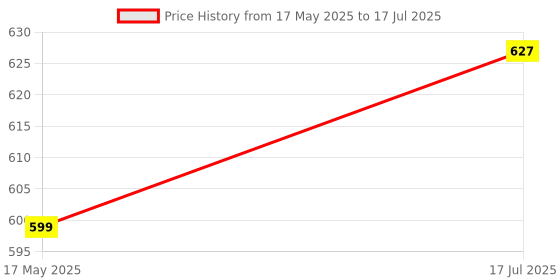 amazon.in Careview N95 Anti Pollution Cotton Reusable Unisex Face Mask, Ear Loop Style, Protective Fold Flat Mask with 6 Layered (With Head Mask Extender) Price History Graph from 17 May 2025 to 17 Jul 2025