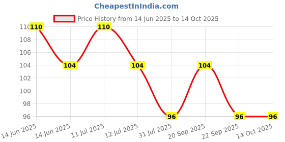 amazon.in Carex Assorted Flavour (10 Dotted Condoms In 5 Colours & 5 Flavours) X 2 Price History Graph from 14 Jun 2025 to 14 Oct 2025