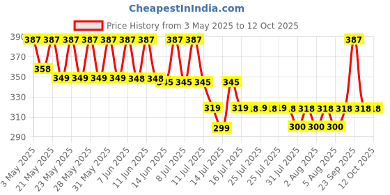 amazon.in Carex Carex Powershot Extra Time,Rough & Tough & Super Thin Condoms Combo Pack (Pack Of 3,10S Each) Price History Graph from 3 May 2025 to 12 Oct 2025