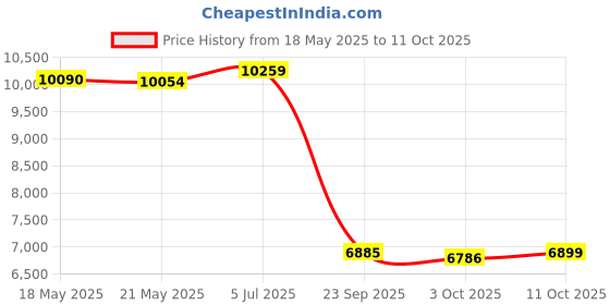 amazon.in Carex Health Brands Folding Crutches, 5 lbs Price History Graph from 18 May 2025 to 11 Oct 2025
