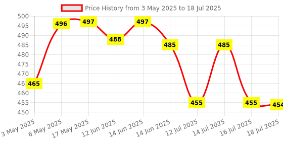 amazon.in CareX Powershot 10 Extra Time Dotted Condoms (Combo) (5 (1x10s)) carex Price History Graph from 3 May 2025 to 16 Jul 2025