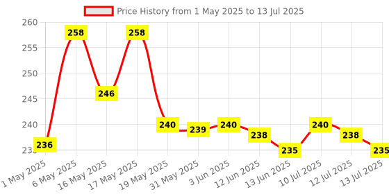 amazon.in Carex Powershot 10 Extra Time Dotted Condoms X 2 carex Price History Graph from 1 May 2025 to 13 Jul 2025