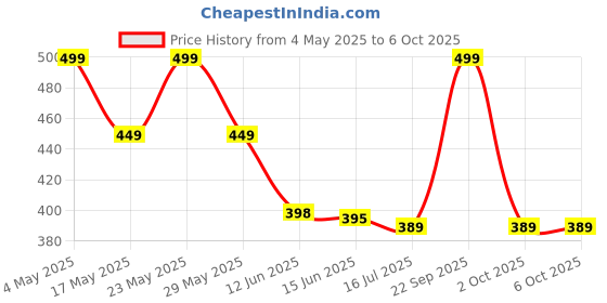 amazon.in CareX Powershot and Rough & Tough Condoms (Super Studded & Extra Time Dotted) - Pack of 4 | (Combo) Price History Graph from 4 May 2025 to 2 Oct 2025