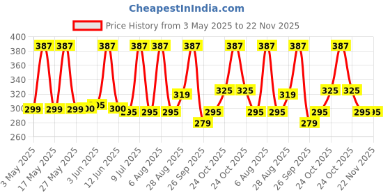 amazon.in Carex Powershot Extra Time (Pack of 3) carex Price History Graph from 3 May 2025 to 22 Nov 2025