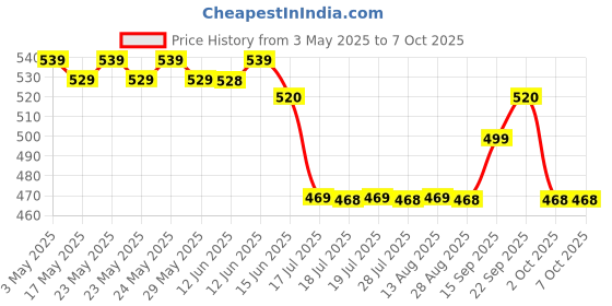 amazon.in CareX Powershot, Rough & Tough and Super Thin Condoms (Dotted, Studded & Perfumed) - Pack of 5 | (Combo) carex Price History Graph from 3 May 2025 to 7 Oct 2025