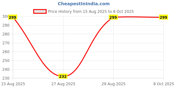 amazon.in Carfar Diesel Glow Plug, DIESEL RICKSHAW GC1000, Regular (1) Price History Graph from 15 Aug 2025 to 8 Oct 2025