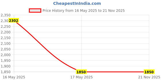 amazon.in Carfar Diesel Glow Plug- DIESEL RICKSHAW GC1000, Regular (10) Price History Graph from 16 May 2025 to 21 Nov 2025
