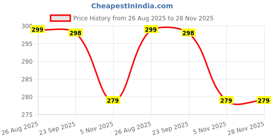 amazon.in CarFrill 2Pcs Car Seat Gap Filler with 2 Storage Tank, Gap Stopper No Drop Seat Guard Car Seat Crevice Blocker Compatible with All Cars Price History Graph from 26 Aug 2025 to 28 Nov 2025