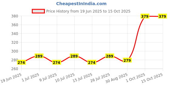 amazon.in CarFrill Blind Spot Mirrors, Adjustable Car Auxiliary Universal Wide Angle Mirror For Universal Cars (2 Pic Rectangle), rear Price History Graph from 19 Jun 2025 to 15 Oct 2025