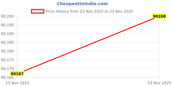amazon.in Cargill Salt Selenium 90 50Lb (Paper Bag) Price History Graph from 23 Nov 2025 to 23 Nov 2025