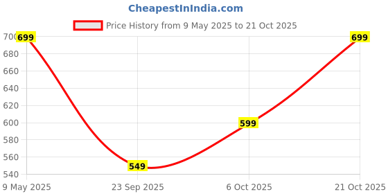 amazon.in greciilooks Cargo for Men | Men Cargo Pants | Men Cargo Pants Cotton | Men Cargo | Trousers for Men | Baggy Cargo Pants for Men | Cargos for Men greciilooks Price History Graph from 9 May 2025 to 21 Oct 2025
