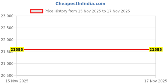 amazon.in Cargo Mat Compatible with 2018-2024 Jeep Wrangler JL 4-Door Trunk Mat Cargo Liner All Weather Back Seat Cover Protector 2023 Wrangler JL Accessories (2018-2024 JL,Trunk Mat+Backrest Mats) Price History Graph from 15 Nov 2025 to 16 Nov 2025