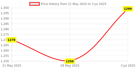 amazon.in generic Cargo net 8 x10 for Trucks Container generic Price History Graph from 21 May 2025 to 3 Jul 2025