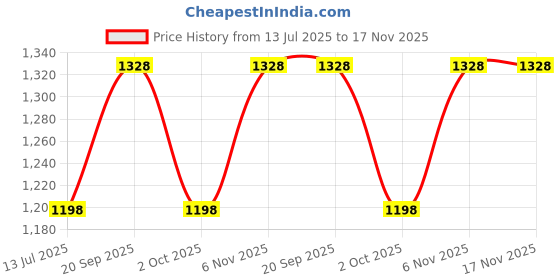 amazon.in raxedo Cargo Pant for Men: Water Resistant Trekking Pants for Man, Ideal for Casual and Work Wear, Parachute Pants for Men, Korean Trousers for Man raxedo Price History Graph from 13 Jul 2025 to 17 Nov 2025
