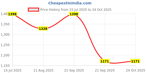 amazon.in raxedo Cargo Pant for Men: Water Resistant Trekking Pants for Man, Ideal for Casual and Work Wear, Parachute Pants for Men, Korean Trousers for Man raxedo Price History Graph from 15 Jul 2025 to 24 Oct 2025