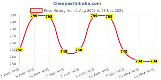 amazon.in london hills Cargo Pants for Men Casual Jeans Eight Pockets | Relaxed Fit Comfort Jean for Men london hills Price History Graph from 1 Aug 2025 to 28 Nov 2025