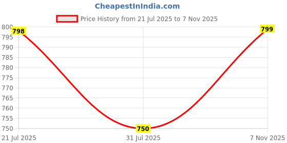 amazon.in london hills Cargo Pants for Men Casual Jeans Eight Pockets | Relaxed Fit Comfort Jean for Men london hills Price History Graph from 21 Jul 2025 to 7 Nov 2025