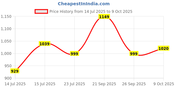 amazon.in boldfit Cargo Pants for Men– Versatile Gym Track Pants for Man, Durable & Stylish with Multiple Pockets and Adjustable Fit for Everyday Joggers for Men & Outdoor Wear boldfit Price History Graph from 14 Jul 2025 to 9 Oct 2025