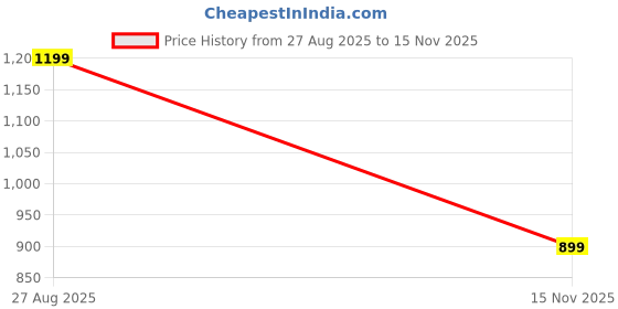 amazon.in boldfit Cargo Pants for Women Solid Cargo boldfit Price History Graph from 27 Aug 2025 to 15 Nov 2025