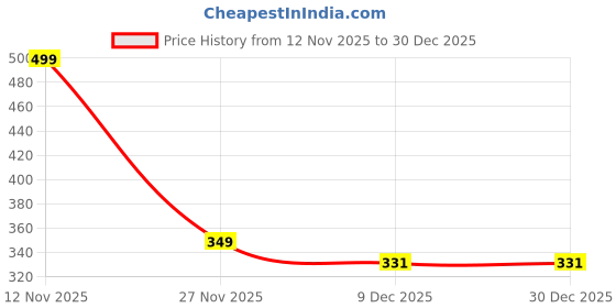 amazon.in mehrang Cargo Pants with White Piping, Black Streetwear Track Pants, Side Pockets, Casual Athletic Wear mehrang Price History Graph from 12 Nov 2025 to 18 Nov 2025