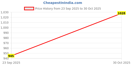 amazon.in bene kleed Cargo Skirt for Women Regular Fit Skirt Neutral Grey bene kleed Price History Graph from 23 Sep 2025 to 30 Oct 2025