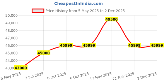amazon.in CargoX Heavy Duty Electric Cycle | 110+ km Range | Front Suspension | Dual Disc Brakes | LED Display & Headlight | 36V Dual Li-ion Battery (In-Built 10Ah + 12.5Ah External) | 2 Years Warranty Price History Graph from 5 May 2025 to 1 Dec 2025