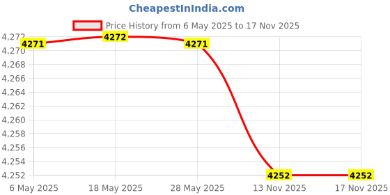 amazon.in carhartt Men's Utility Suspender carhartt Price History Graph from 6 May 2025 to 17 Nov 2025