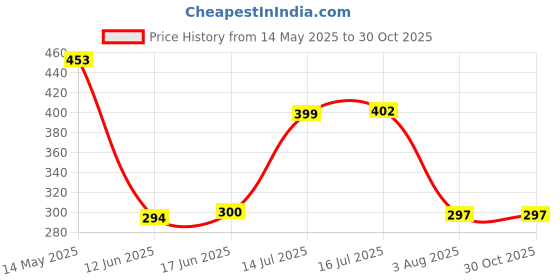 amazon.in xjarvis CARIBEANCHIC Women's Hipster Panty - Soft Stretchable Combed Cotton Underwear, High Coverage Bikini Briefs, Breathable & Comfortable Ladies Innerwear - Multicolor xjarvis Price History Graph from 14 May 2025 to 30 Oct 2025