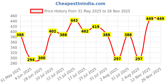 amazon.in xjarvis CARIBEANCHIC Women's Hipster Panty - Soft Stretchable Combed Cotton Underwear, High Coverage Bikini Briefs, Breathable & Comfortable Ladies Innerwear - Multicolor xjarvis Price History Graph from 31 May 2025 to 26 Nov 2025